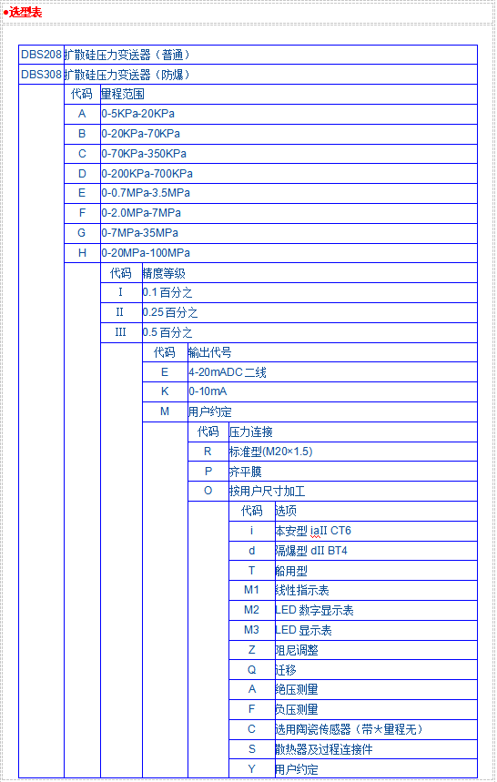 DBS208、308系列壓力變送器