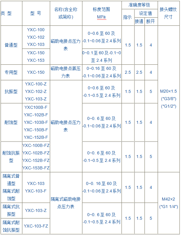 HT系列磁助電接點(diǎn)壓力表